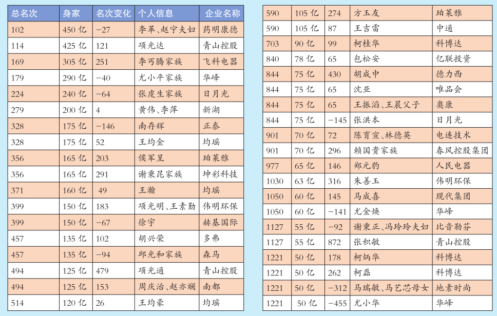 “2022胡润百富榜”38位温商上榜 温商首富为李革、赵宁夫妇