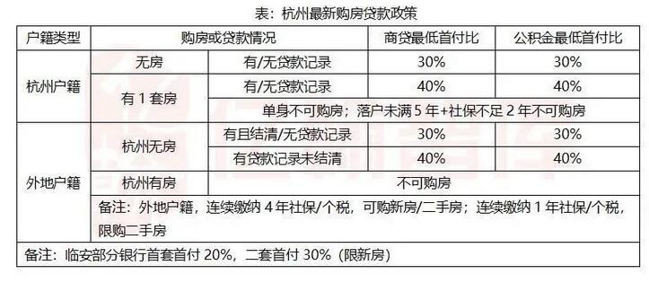 杭州取消“认房又认贷”，二套首付仅需4成
