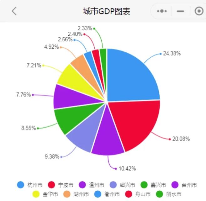 2022年前三季度浙江各市GDP排行榜 杭州第一 宁波第二