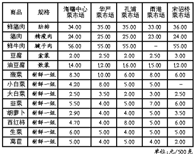 宁波民生商品价格稳中微降