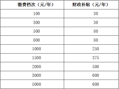 事关绍兴人的养老保险 有补贴，赶紧续费！