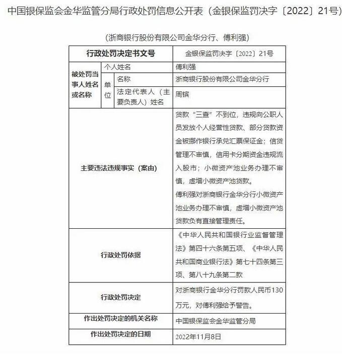 浙商银行金华分行因违规向公职人员发放个人经营性贷款等被罚130万元 