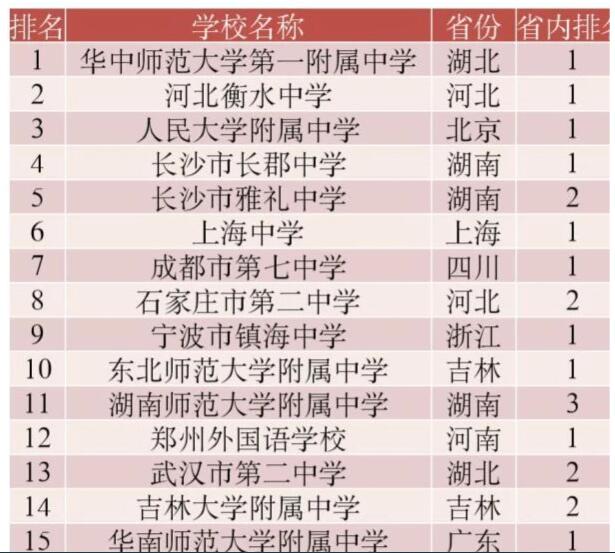 2022我国高中排行TOP100出炉，镇海中学排第九