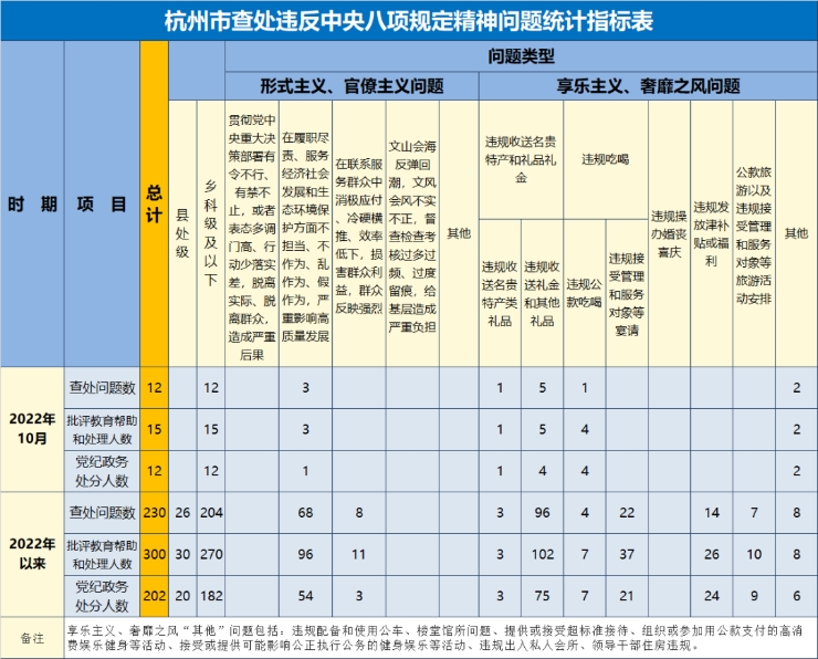 杭州10月份查处违反中央八项规定精神问题12起