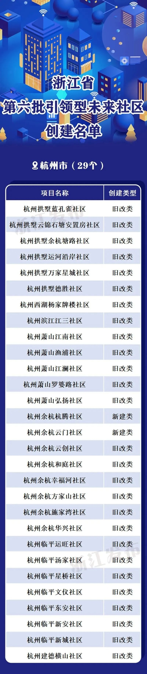浙江第六批未来社区创建名单公布！杭州呈现出增点扩面、全面铺开的态势