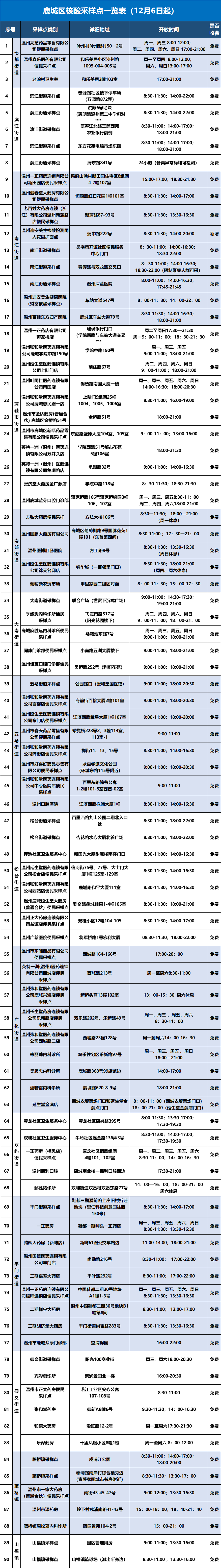 温州鹿城、瓯海调整便民核酸采样点