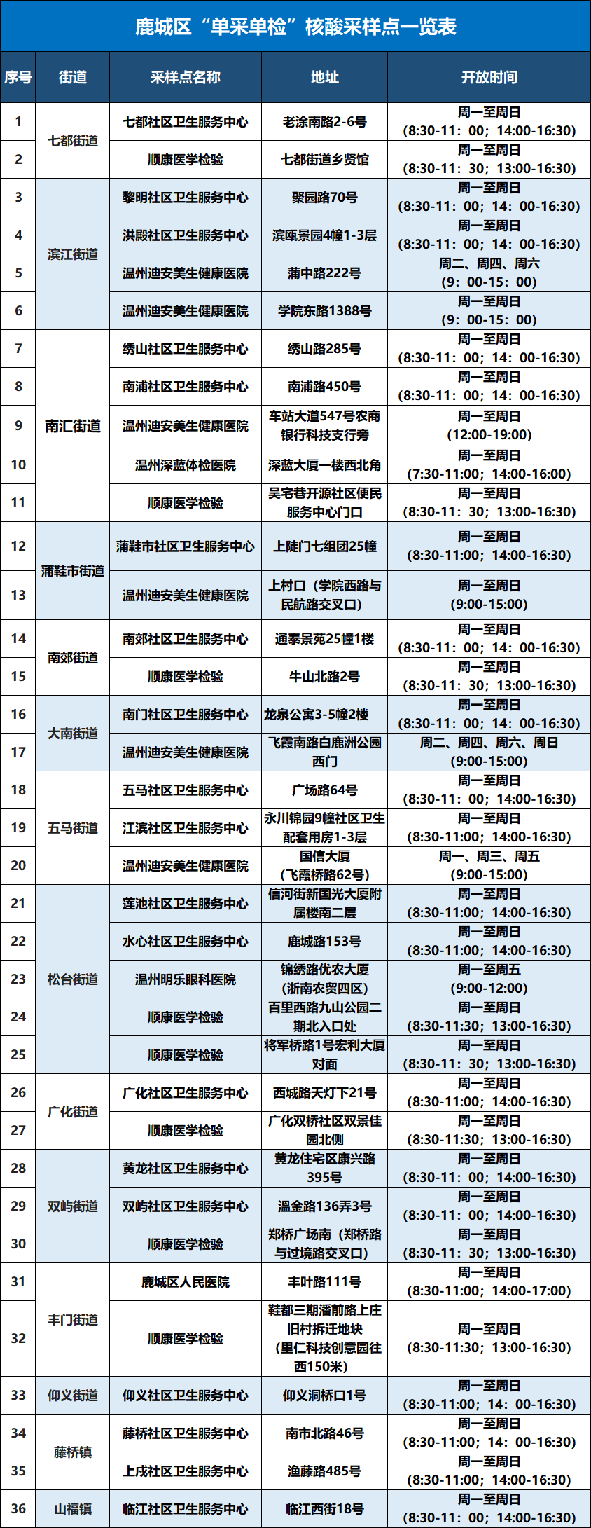 今起温州多地取消社会面常态化核酸采样服务