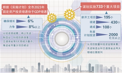 拼经济稳增长 重大项目“挑大梁” 杭州今年将实施733个重大项目，总投资超2000亿元