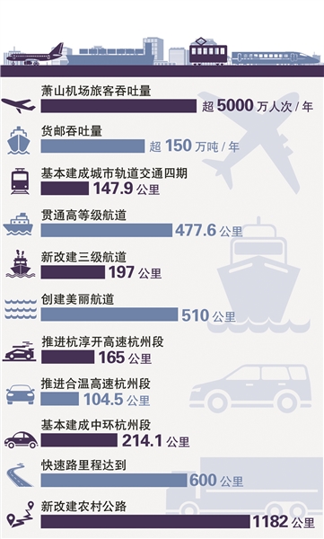 实施八大标志性工程 杭州加快打造国际性综合交通枢纽城市