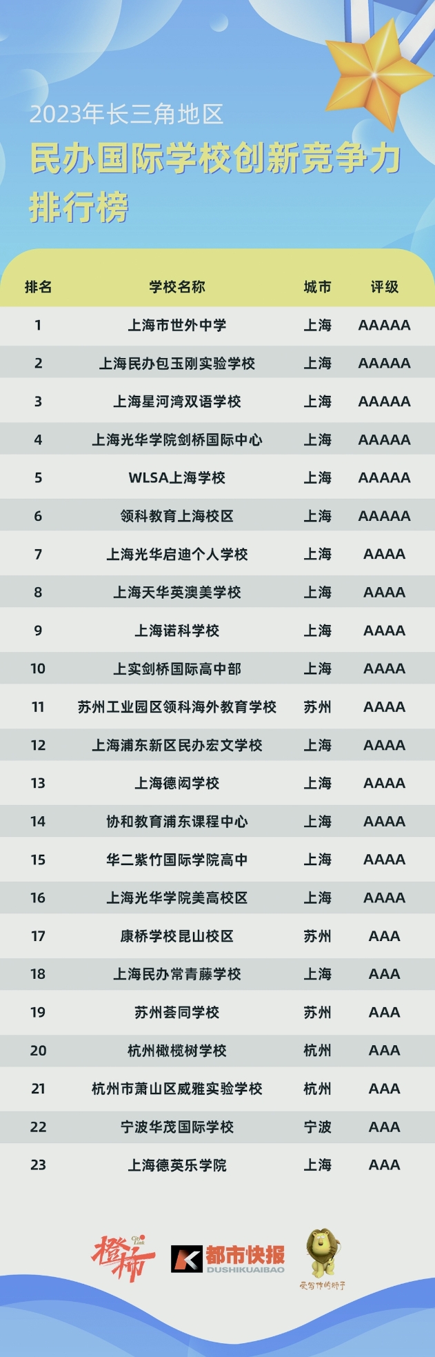 杭州和上海的国际学校哪个好？