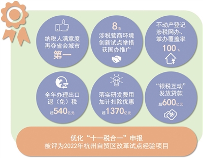 2022年累计新增减税降费及退税缓税缓费超950亿元 杭州市涉税市场主体增长8.7%