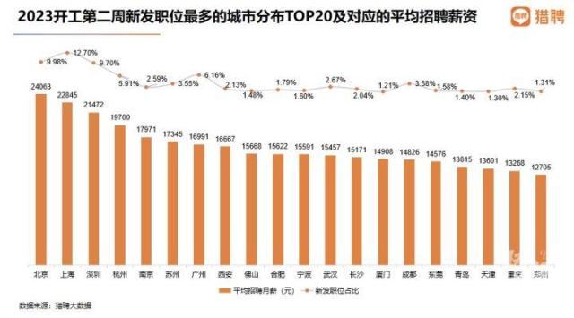 即将破两万！杭州最新平均招聘薪资位列全国第四