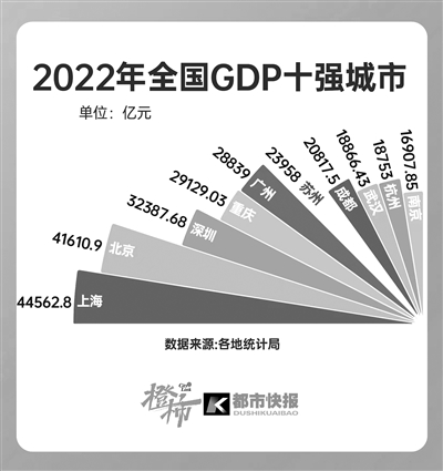 杭州和武汉GDP谁先迈入“2万亿”？