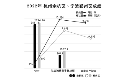“浙江经济第一区”易主 余杭区如何夺回?