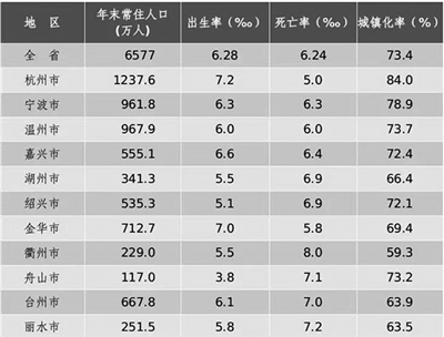 杭州常住人口创新高 1237.6万人！