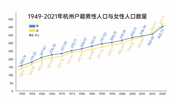 杭州户籍人口，女性比男性多？女性更愿意留在城市？