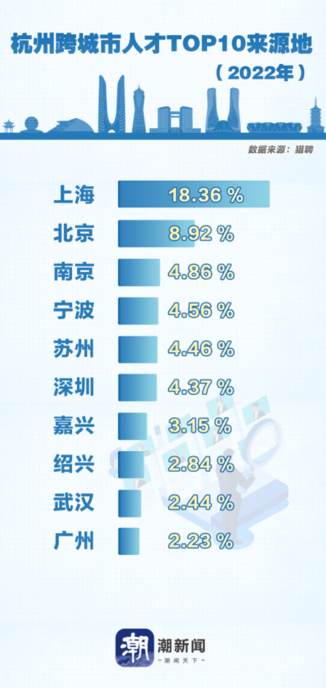 杭州“虹吸”北京上海的人才？专家这么说