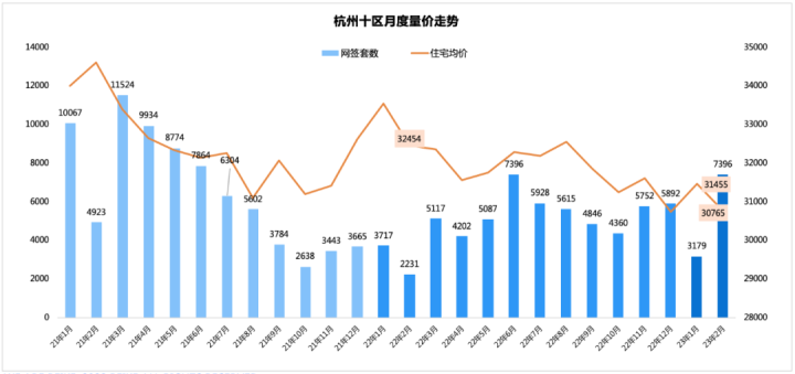 杭州楼市比较疯狂？月涨133%！
