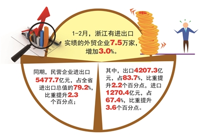 前2个月浙江出口规模居全国第二 进出口、出口和进口占全国份额进一步提升