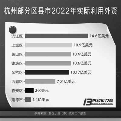 全省第一！外资缘何青睐杭州滨江区？