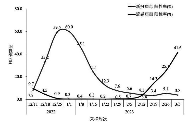 甲流潜伏期平均两天 如何准确鉴别甲流？