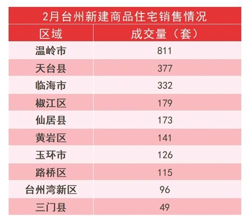 2月台州新房市场成交上扬 新建商品住宅成交量环比上涨89%