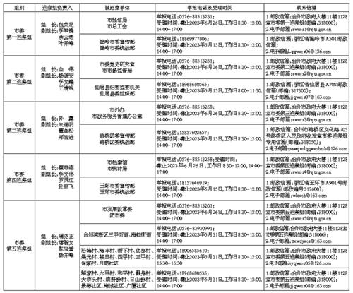 台州六届市委第三轮巡察进驻情况一览表