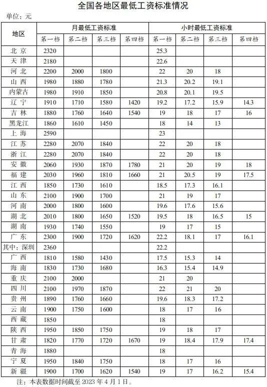 最低工资表,工资不能低于这个数