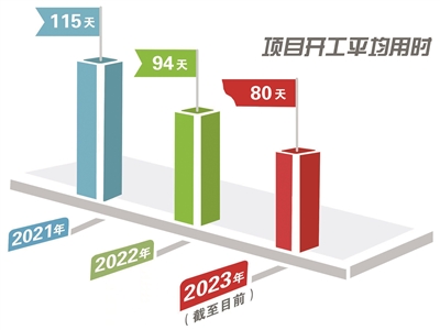 从115天到94天再到80天，实现开工用时“三级跳” 钱塘跑出政务服务“新”速度