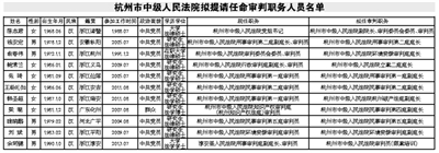 拟提请任命审判职务人员任前公示通告