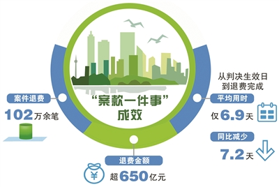 执行案款平均6.9天到账 这项“钱塘经验”有何“秘笈”？