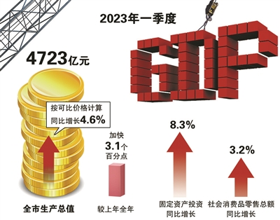 一季度全市生产总值增长4.6% 投资、消费等多因素支撑杭州市经济面稳步改善