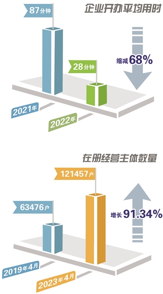 每天新增经营主体39户，四年总量翻了近一番 钱塘靠什么吸引“用脚投票”的企业家？