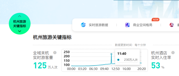 五一西湖边游客体验感蛮好