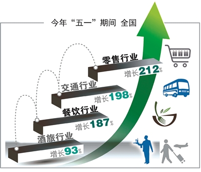 “五一”游玩井喷数据报告 零售、交通、餐饮、酒旅行业消费实现翻倍增长