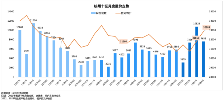 杭州二手房“行情来了”?“小阳春”戛然而止