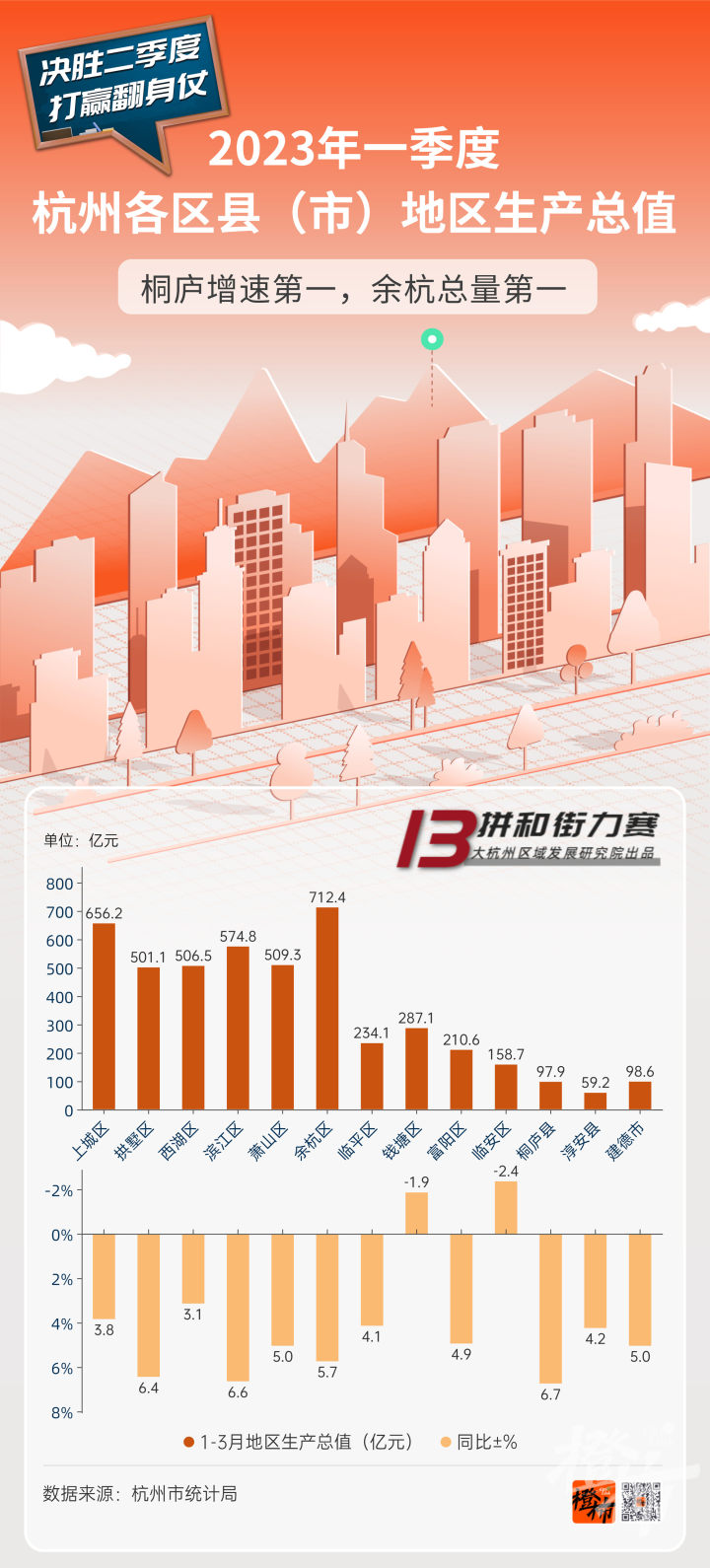 桐庐余杭各拿一个第一 杭州一季度“成绩单”出炉