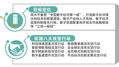实施八大攻坚行动 杭州数字经济再起新潮