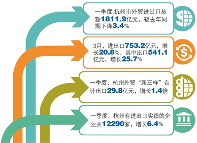 “新三样”领跑出口 杭州外贸朋友圈不断壮大