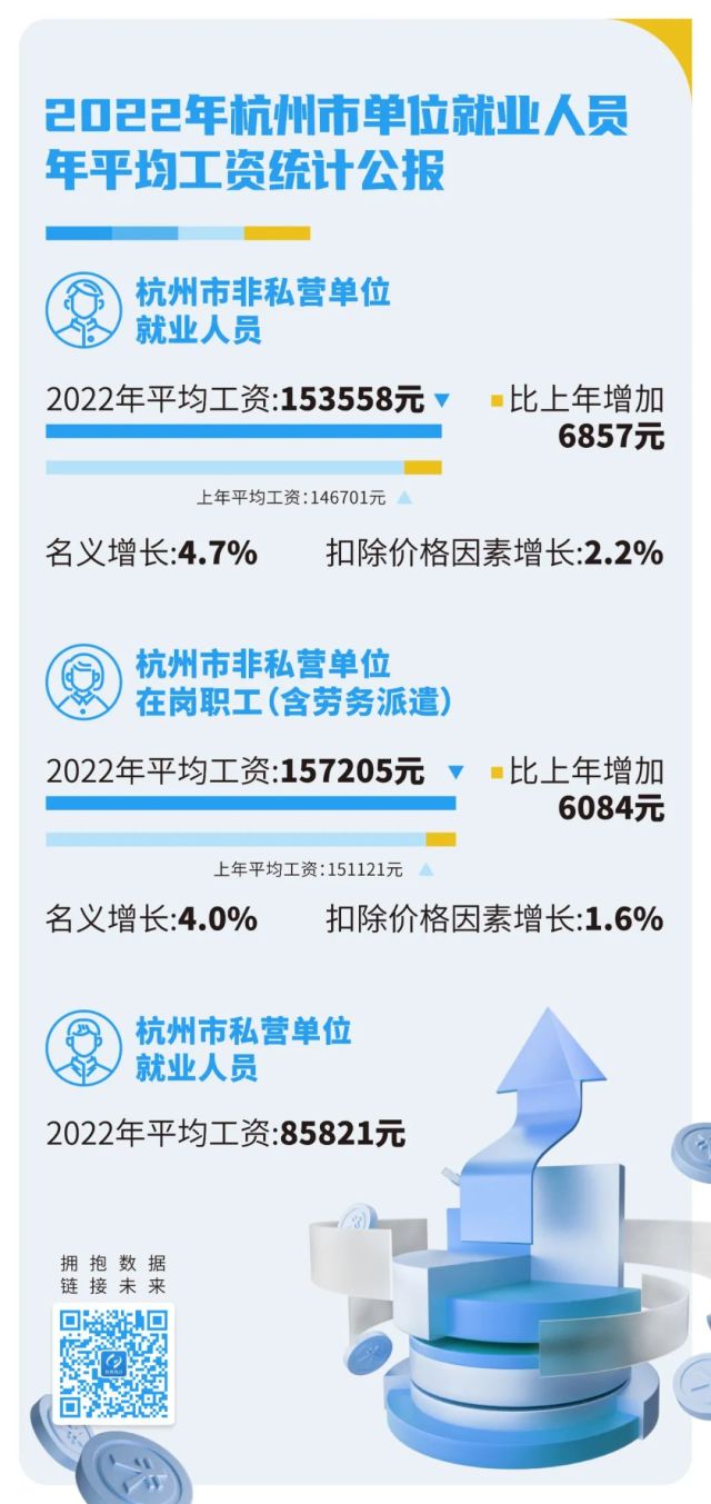 2022年杭州平均工资 你被平均了吗?