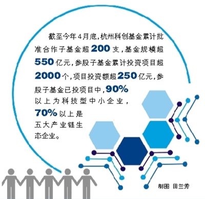 三大千亿基金亮相 助推杭州五大产业生态圈发展