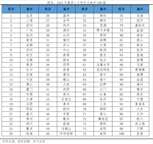 中国城市人才吸引力百强榜出炉 杭州第5
