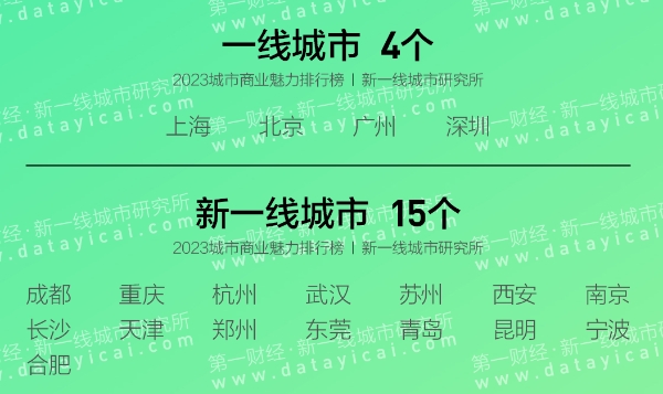 2023新一线城市名单排名再次挑动起人们的神经