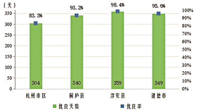 2022年度杭州市生态环境状况公报