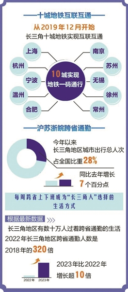 推进长三角一体化发展：从“大写意”变成“实景图”