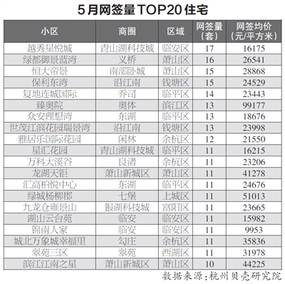持续回落 杭州上月二手住宅成交量环比下滑22%