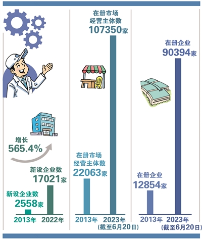 在册数量突破10万家 国际滨市场经营主体的崛起之路