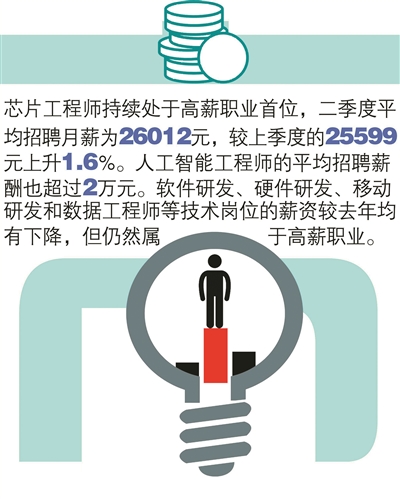 今年第二季度杭州平均薪酬为11796元，位居全国第四