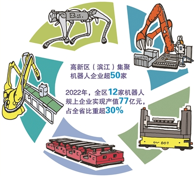 高新区（滨江）获批创建机器人和数控机床集群协同区 一个千亿级“新地标”加速崛起