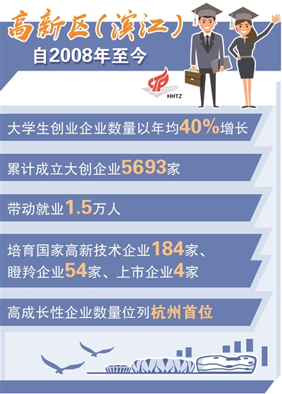 高新区（滨江）大创企业数量年均增长40% 带动就业1.5万人